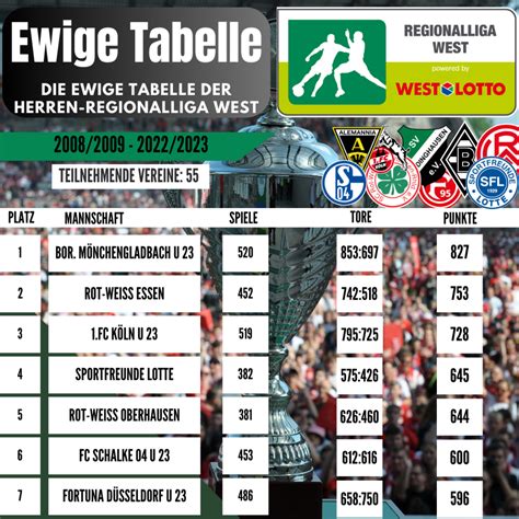 fupa kreisliga west|regionalliga west tabelle.